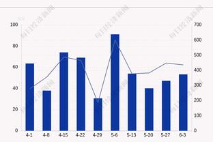 生涯第15个赛季之后三双数：詹姆斯35次 历史所有球员总和20次